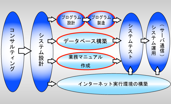 コンサルティング図