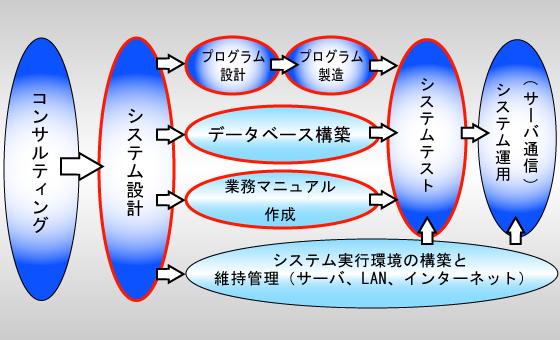 コンサルティング図