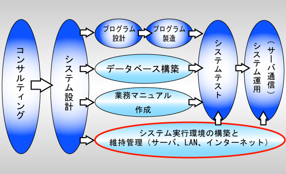 機器の導入/設定・環境構築