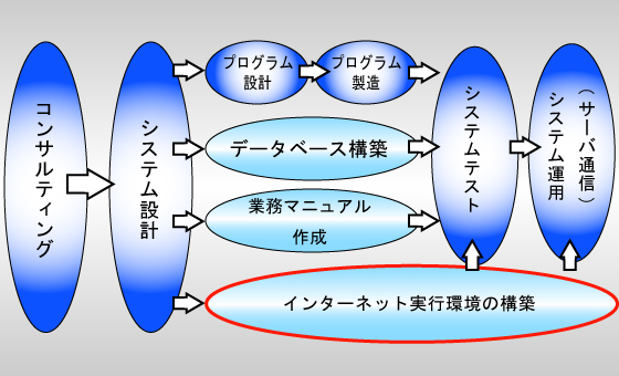 インターネット環境構築